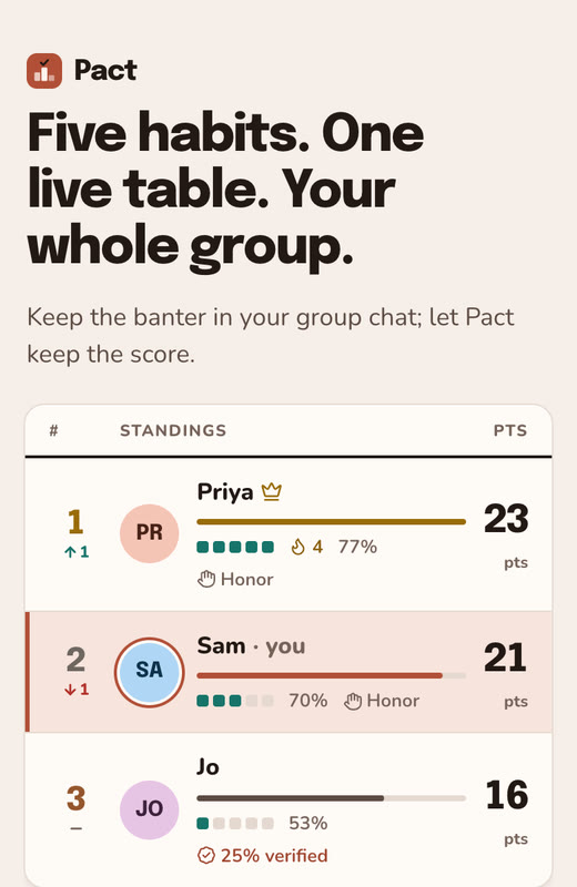 Pact's start screen, showing a sample group leaderboard with points and streaks